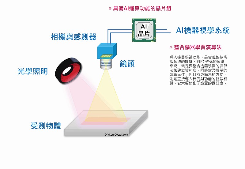 智慧機器視覺系統的架構示意圖。