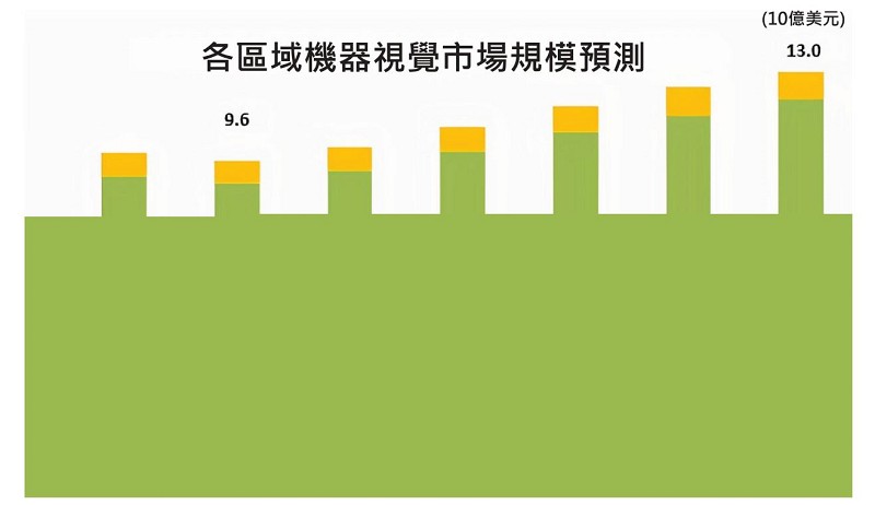 機器視覺市場發展預測。（source：MarketsandMarkets）