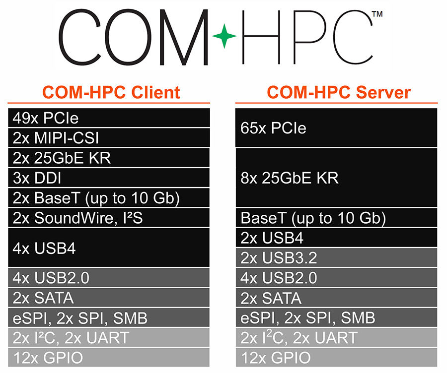 COM-HPC的規格示意。