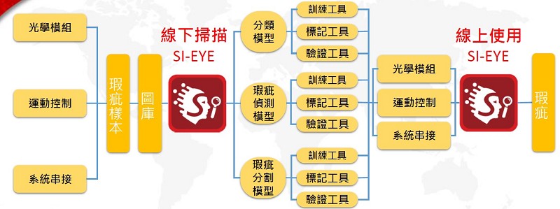 智泰科技未來還希望能先於台灣總公司建立如何蒐集、辨識瑕疵的模型，，接著再擴散佈署到世界各地工廠，以實現「線上學習，線上使用」的目標（source:智泰科技）
