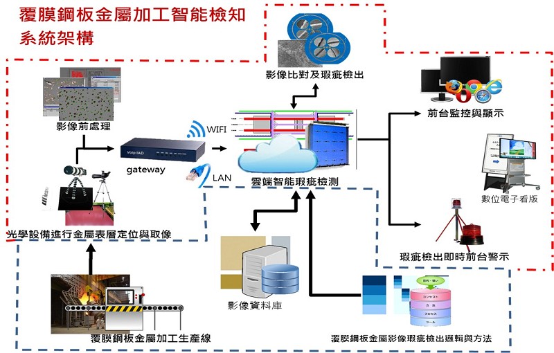 2018年盟鑫金屬偕高雄科技大學產學合作，開發「覆膜鋼板金屬加工智能檢知系統」將檢出瑕疵經自適應光線補償處理，並取得多項國內外專利認證。（source:盟鑫金屬）