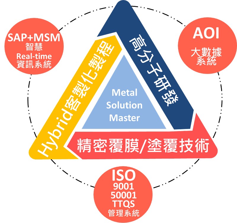 等到內部生產管理系統都改善得差不多之後，盟鑫金屬也就能順勢更有競爭力新品，開發適地適材適用的多元化異材質結合鋼品。（source:盟鑫金屬）