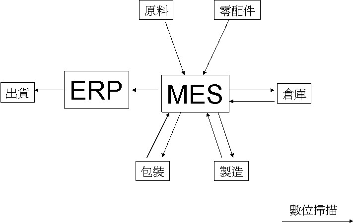 現今橡塑膠製造業更該建立數位化企業與供應鏈，強化高度彈性化生產能力，才能有效縮短產品研發與製造周期，提高人員工作效率與價值。圖為現場各部門連結MES與ERP系統架構示意圖。（source:亮宇企業）