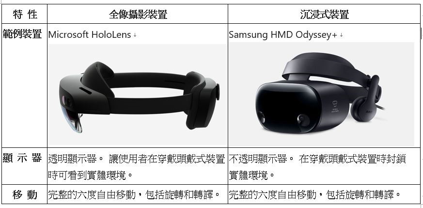 兩種主要可提供Mixed Reality體驗的裝置(source: microsoft.com)