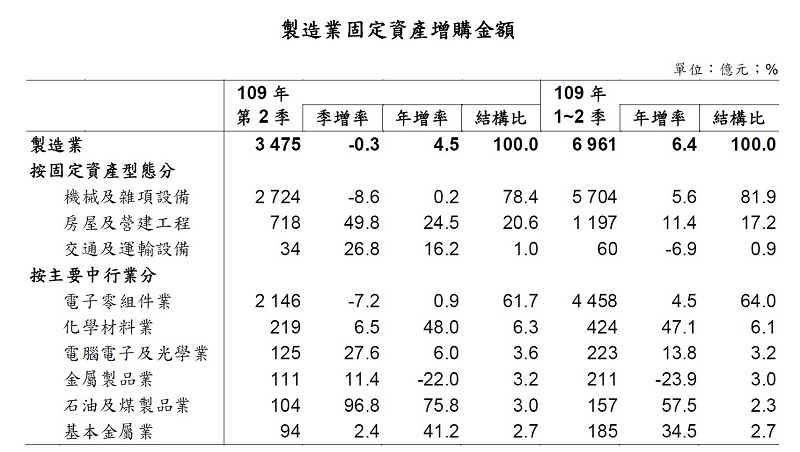 因美中貿易爭端未歇，台商持續回流擴增台灣產能，以電子代工組裝及網通設備廠投資增幅最為顯著，均有助於支撐未來製造業投資持穩。（source:經濟部統計處）