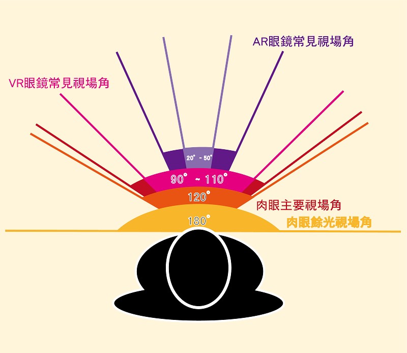 對穿戴者而言，AR技術可以跳脫螢幕框架，將虛擬訊息融合至現實環境，提供空間資訊與更寫實的運算體驗，視場角（field of view）可以用來表述裝置涵蓋的成像角度範圍，呼應肉眼的視域，是XR眼鏡的重要規格之一。（製圖／CTIMES 2020）