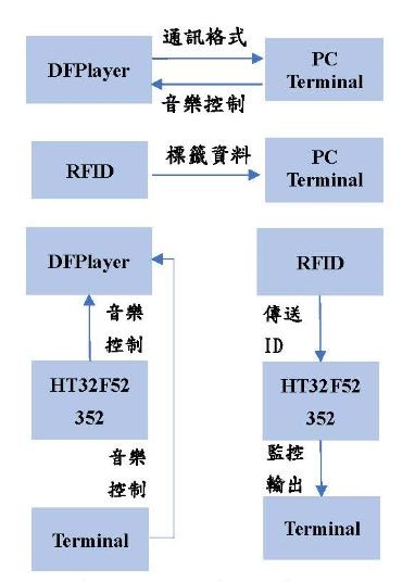 音訊播放與RFID讀取功能實現與測試