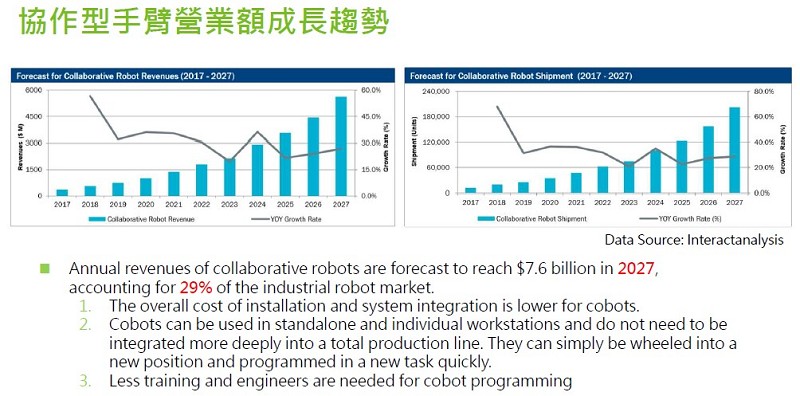 協作式機器人近幾年成長速度優於傳統工業機器人，預估到2027年市占率可望達到29%。（source：interact analysis）