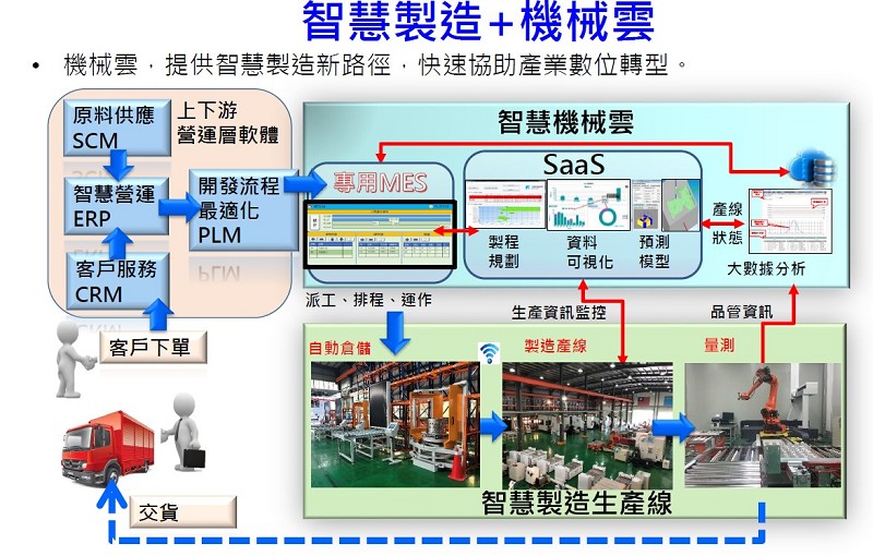 智慧製造是目前全球帶動數位轉型升級，跨界整合的必要方式，與智慧機械密不可分。（source：工研院）