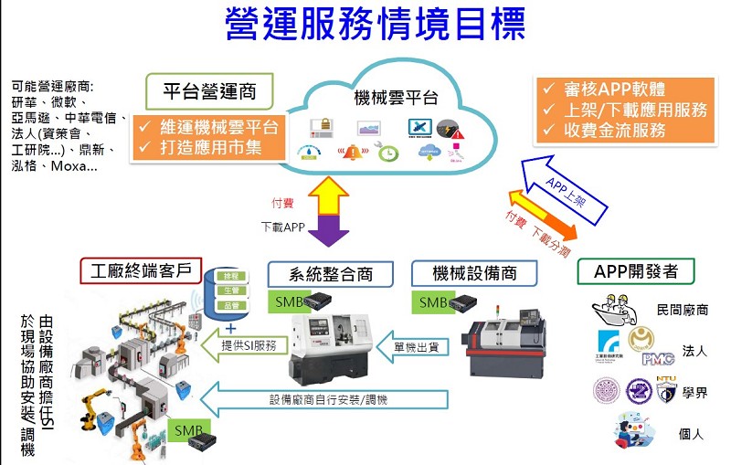 未來與機械雲連網後的數位服務，將包含：維護、生產、製造、電子商務發展環境；建構雲服務規則架構、營運方案，打造智慧製造機邊作業系統和雲端連結（source：工研院）