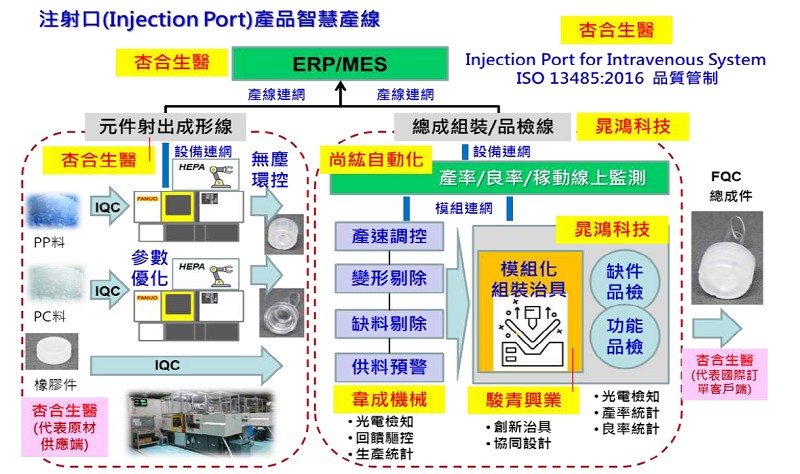 杏合生醫經由參與經濟部中小企業處輔導的智慧製造數位轉型計畫，打造醫療耗材智慧產線價值體系，建立適合中小企業特徵的智造系統整合服務解決方案。（source:杏合生醫）