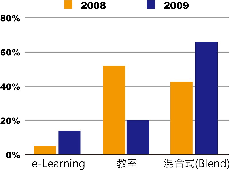 2008年至2009年授課方式喜好度調查。（資料來源:白梅學園大學；CTIMES整理）