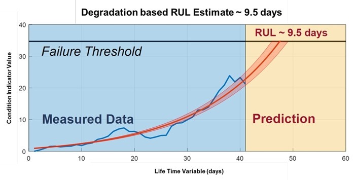 串流資料RUL圖表範例。