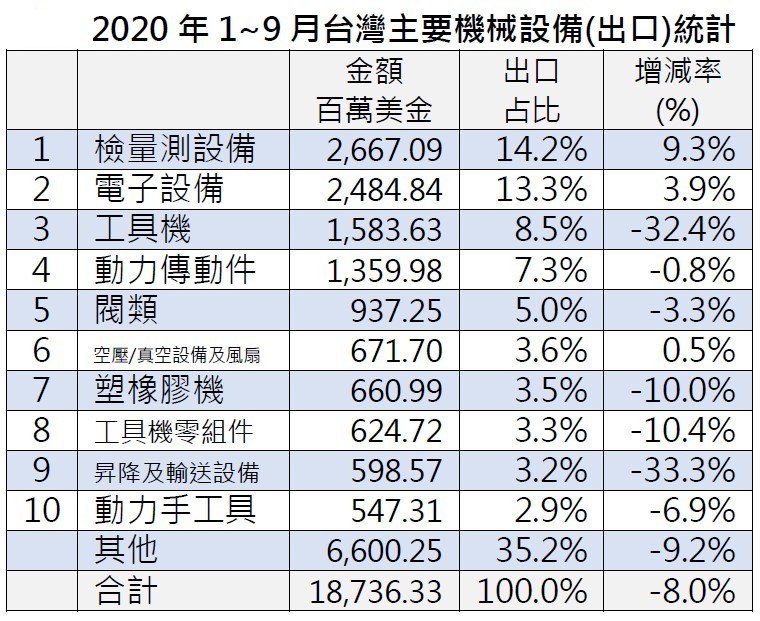 根據海關最新統計，台灣工具機產業今年1~9月累計出口金額比去年同期下滑衰退32.4%（source：TAMI整理）