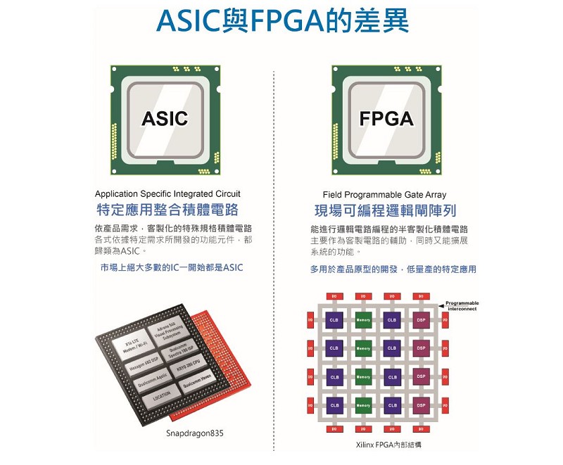FPGA與ASIC的差異示意。(CTIMES製圖)