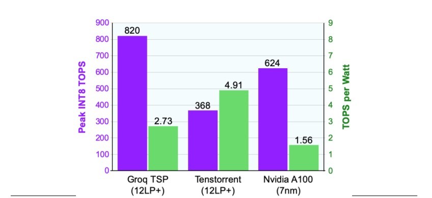 高階AI加速器比較圖。相較於NVIDIA的新款產品A100，Groq的TSP加速器可提供更高的效能，且功耗更低。Tenstorrent的目標則是降低效能點，但是讓電源效率達到輝達加速器的三倍。（source：供應商資料）