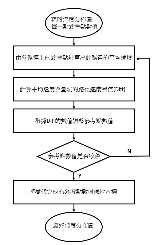 疊代流程圖