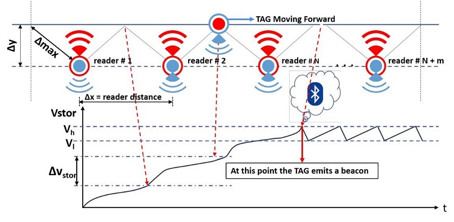 無線電力傳輸和Vstor 的關係變化