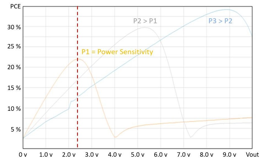 靜態RF-DC轉接器的功率轉換效率（PCE） 與DC輸出電壓關係