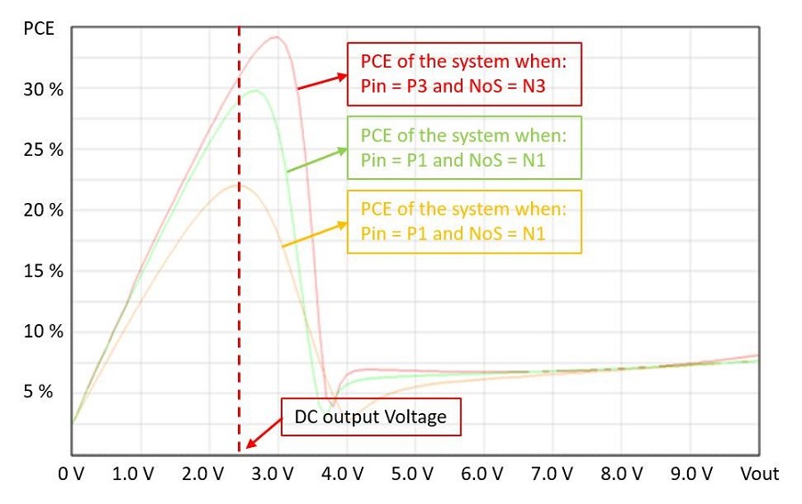 動態RF-DC轉接器的功率轉換效率（PCE） 與DC輸出電壓關係.
