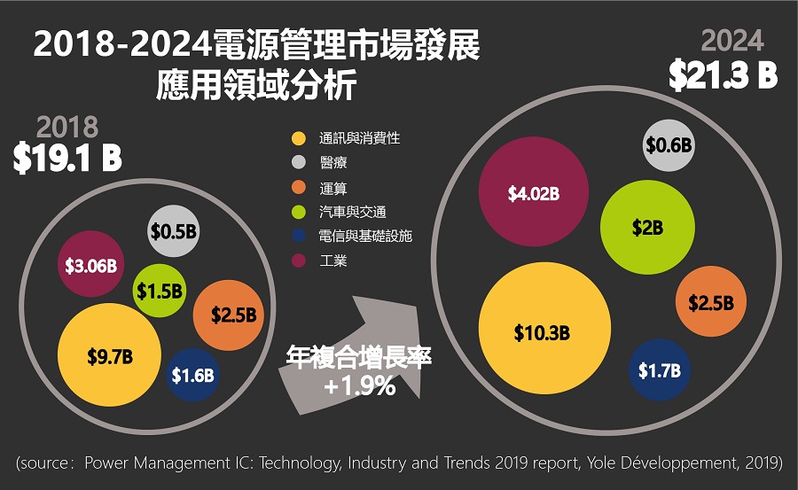 市調機構Yole Developpement的電源管理晶片市場報告指出，該市場規模至2024年將以1.9%的年複合成長率成長，且消費性與通訊應用占最大宗。（source：yole.fr；製圖：CTIMES 2020）