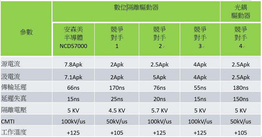比較NCD57000/1與光隔離技術和主要競爭對手的品質因數