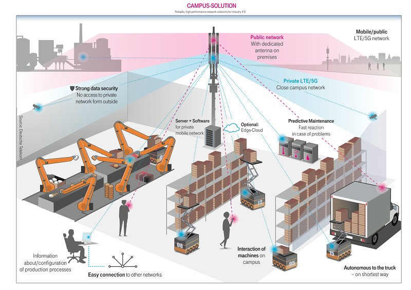 電子產品將是最積極建構可自主決策與反應的無線智慧工廠（source：smart-industry.net）