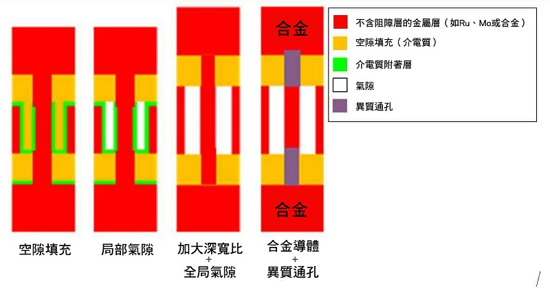 可用於半鑲嵌製程的相關技術。