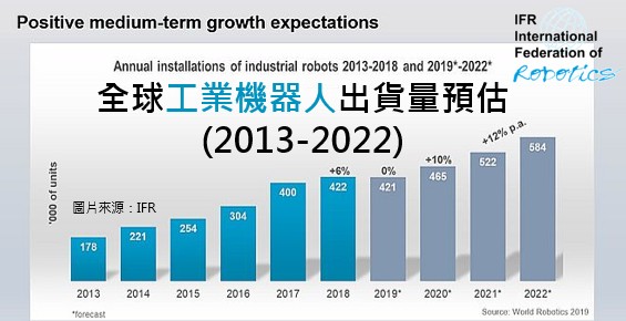 全球工業機器人出貨量預估（2013-2022年）。（soruce：world Robotics 2019／IFR統計資料）