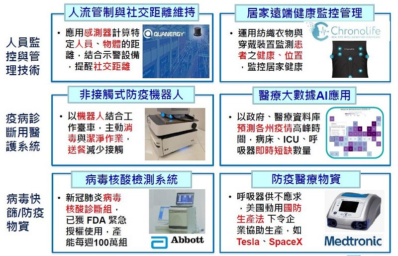 防疫科技帶動創新服務和新商業模式。(source:工研院產科國際所;2020/11)