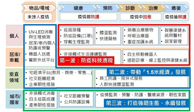 從COVID-19疫情的不同時期可以看出各階段的建置要點。(source:工研院產科國際所;2020/11)