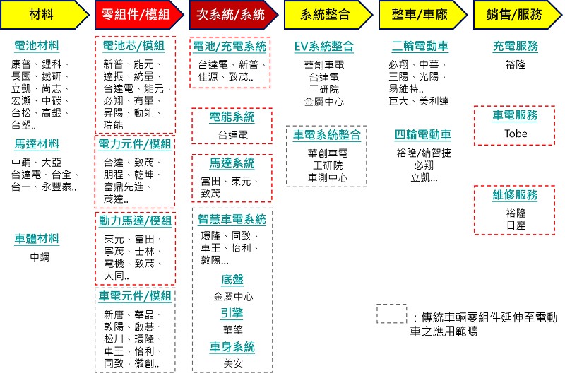 台灣汽車零組件廠商多屬於中小型企業建構的供應鏈，多年來累積少量多樣、彈性製造的技術優勢與經驗，未來可望延伸至電動車產業領域。（source:工研院產科國際所整理）