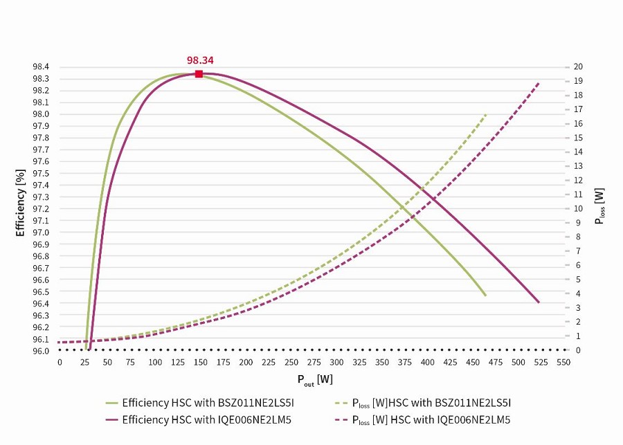 48 V 至 6 V 的 HSC 轉換器效率 (包括輔助損耗)，其中使用 BSZ011NE2LS5I (藍色) 及 IQE006NE2LM5 (紅色) 。條件為Tamb =攝氏24度和 v=3.3 m/s