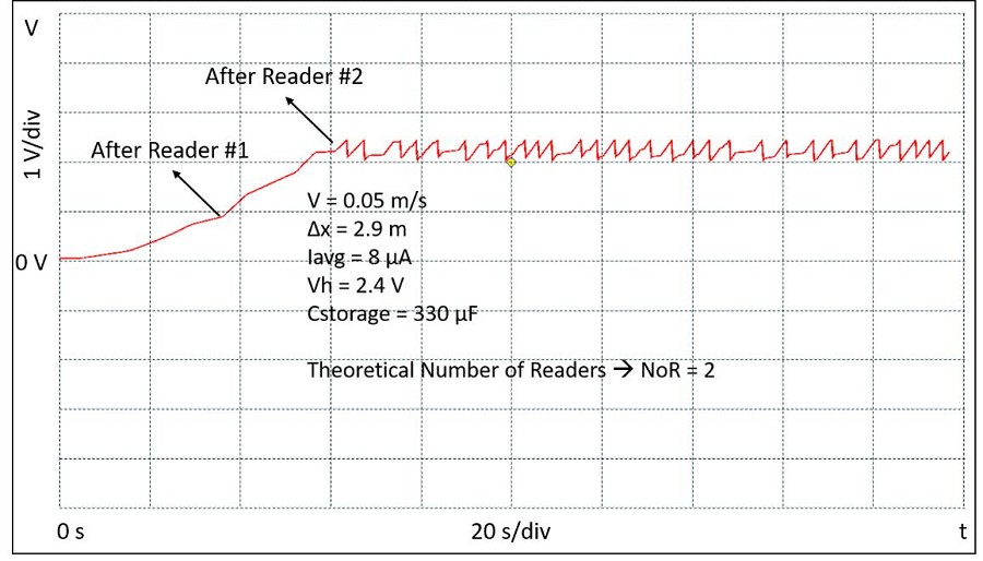 標籤以0.05 m/s的速度穿過讀寫器的實驗結果