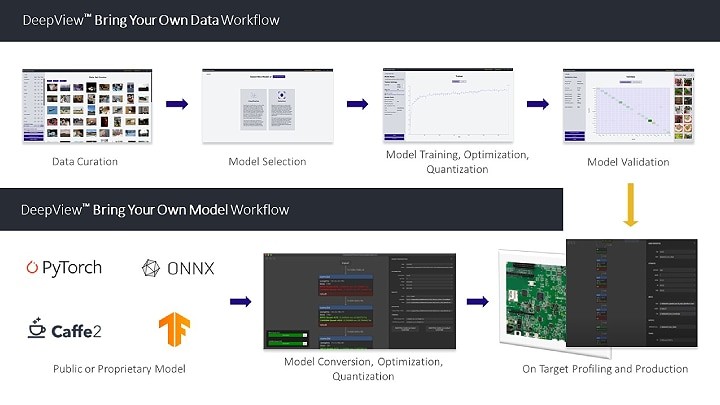 Au-Zone 的 DeepView? ML工具套件（source：NXP）