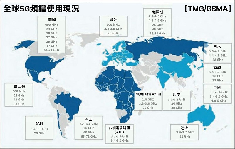 全球5G網路的頻譜分配情形。（source：gsma.com）