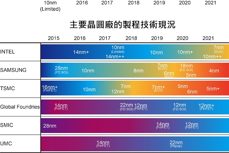 主要晶圓廠的製程技術現況?（source：IC Insights；CTMES整理）