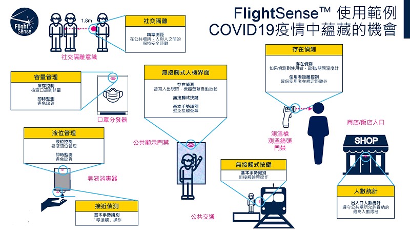 在疫情中的使用情境