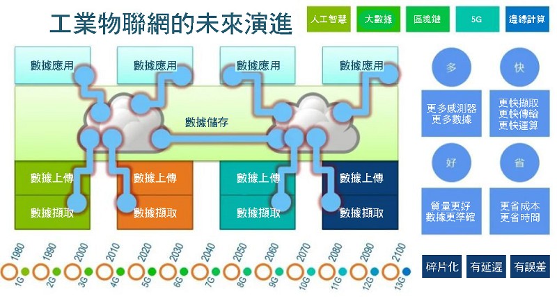 工業物聯網的未來演進