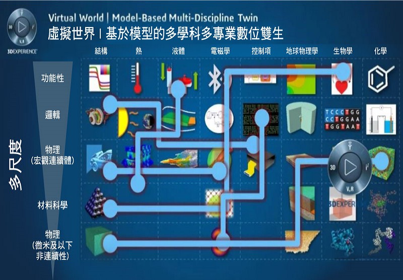 虛擬世界/基於模型的多學科多專業數位雙生