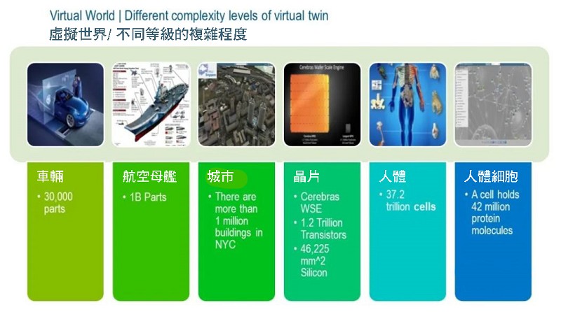 虛擬世界/ 不同等級的複雜程度
