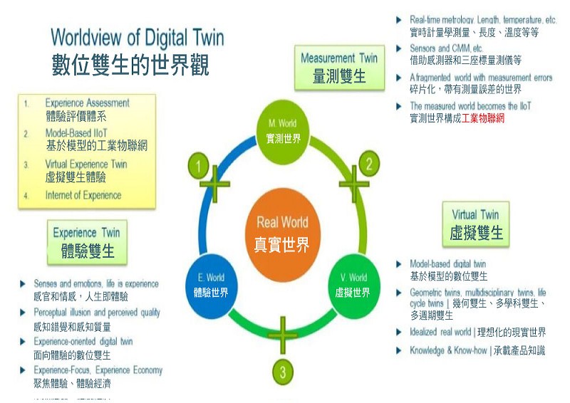 數位雙生的世界觀