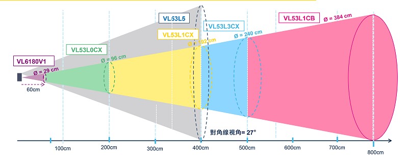 測量距離延長可擴大目標偵測區域