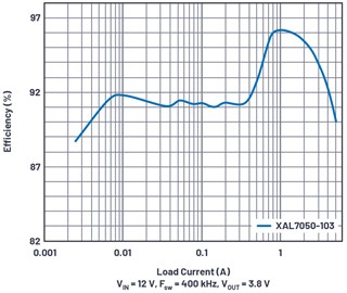 採用XAL7050-103電感的12 V至3.8 V/5 A解決方案的效率（fSW = 400 kHz）。