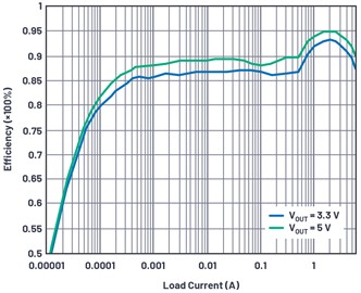 使用XEL6060-222電感和LT8636的13.5 V至5 V和3.3 V解決方案的效率（fSW= 2 MHz）。
