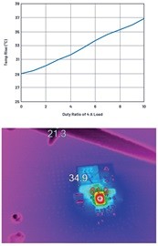 3 mm × 4 mm LT8636在13.5 V至5 V/4 A恆定負載加4 A脈衝負載（10%操作週期）下的熱圖顯示溫度上升。