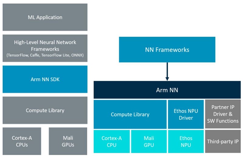 Arm NN（Neural Network）軟體框架圖