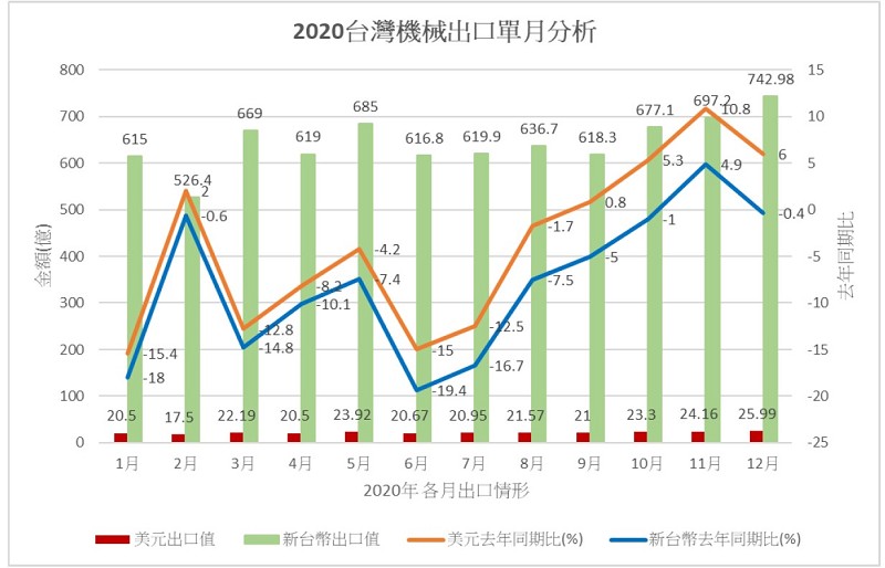 2020年台灣整體機械單月出口在9月開始逐月正成長，雖顯示景氣已從谷底反轉，卻恐受到疫情再度升溫，影響各類工商業活動；貨運缺艙缺櫃，導致出貨遞延、原物料及運費成本高漲，加上新台幣升值侵蝕企業獲利，都造成出口正成長趨緩。（source：TAMI）
