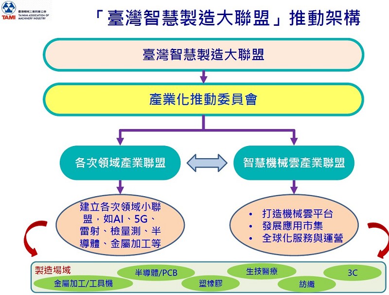 機械公會在聯盟下籌組「產業化推動委員會」，依照各別次產業需求盤點資源，向下設立AI、5G、雷射、金屬加工等不同領域小聯盟，並以公版「智慧機械雲」為核心，分別導入台灣設備及製造、SI產業資源。（source：TAMI）