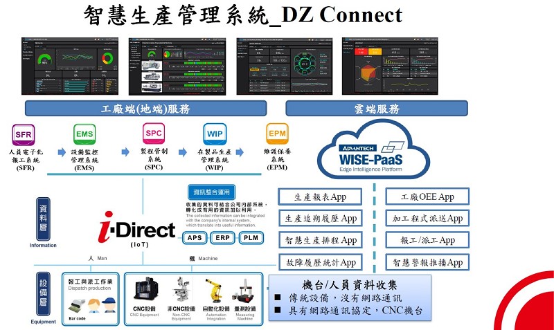 達易智造如今已成功推出雲地端共生產品，開發從客戶接單到出貨等所有流程都方便使用的關鍵模組、軟體及服務，而廣受客戶歡迎。（source：達易智造）